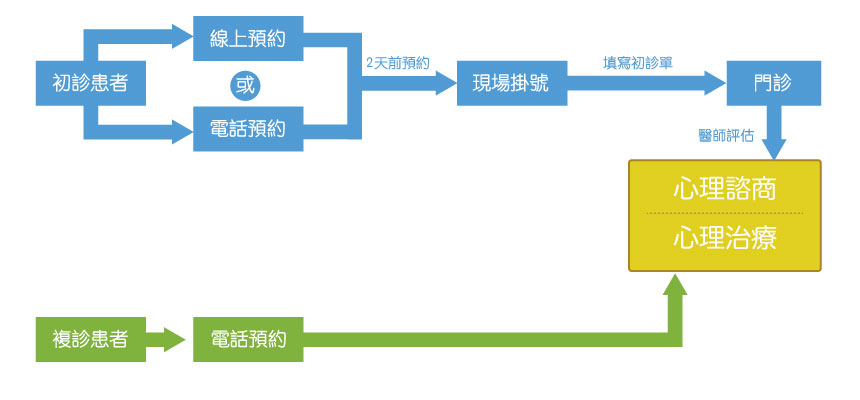 看診流程